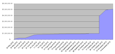 Cumulative Kicstarter funding for 3D printer projects