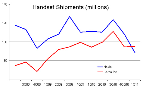 Korea Inc. overtakes Nokia Korea Inc. overtakes Nokia