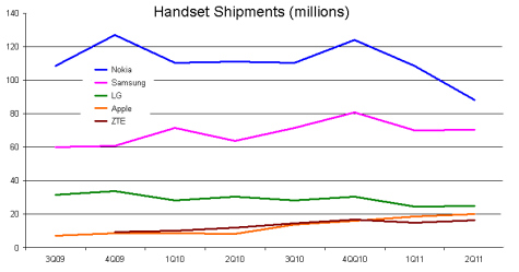 Global Mobile market share Global Mobile market share