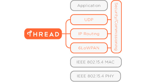 Is Google and Nest’s Thread a ZigBee Killer? - Creative Connectivity