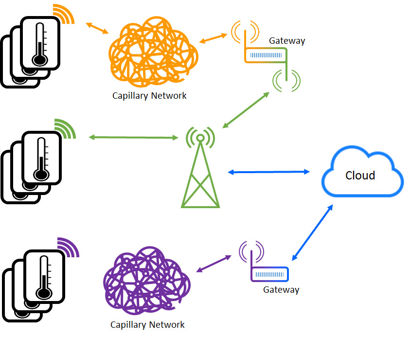 Hyper iot. Cellular iot.